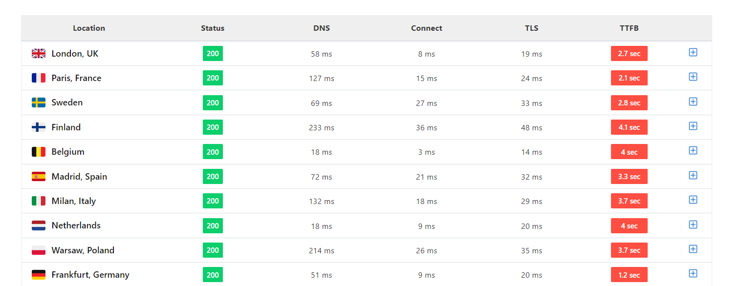 Table showing WooCommerce site speed results on shared hosting, highlighting slow TTFB values before using Super Speedy Plugins for WooCommerce speed improvement on shared hosting