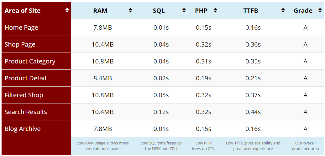 ReHub theme performance and scalability review results for key pages